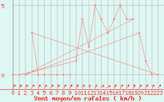 Courbe de la force du vent pour Mandailles-Saint-Julien (15)