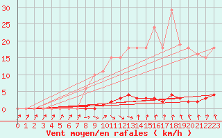 Courbe de la force du vent pour Cernay-la-Ville (78)