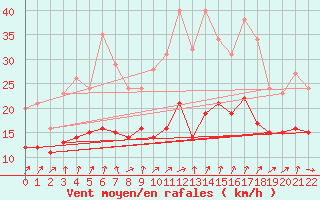 Courbe de la force du vent pour Recoules de Fumas (48)