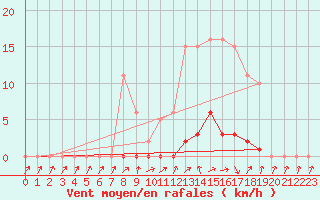 Courbe de la force du vent pour Connerr (72)