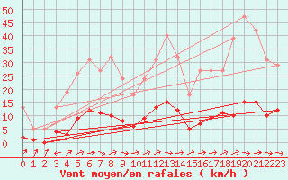 Courbe de la force du vent pour Lagarrigue (81)