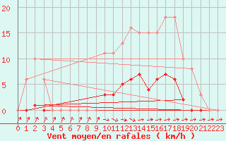 Courbe de la force du vent pour Isle-sur-la-Sorgue (84)