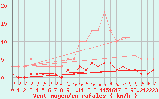 Courbe de la force du vent pour Herserange (54)