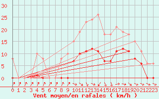 Courbe de la force du vent pour Mazres Le Massuet (09)