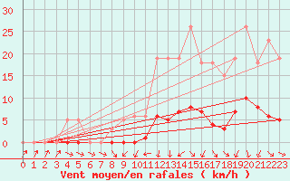 Courbe de la force du vent pour Sermange-Erzange (57)