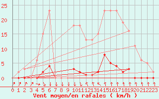 Courbe de la force du vent pour Roujan (34)
