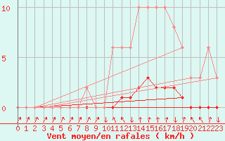 Courbe de la force du vent pour Sisteron (04)