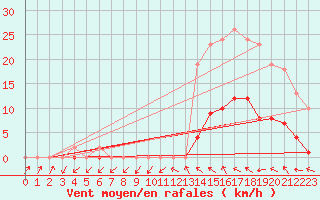 Courbe de la force du vent pour Kernascleden (56)