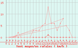 Courbe de la force du vent pour Saint-Paul-lez-Durance (13)
