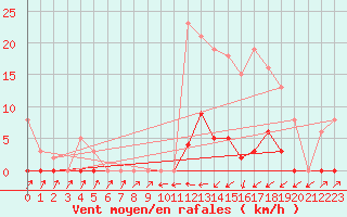 Courbe de la force du vent pour Sain-Bel (69)
