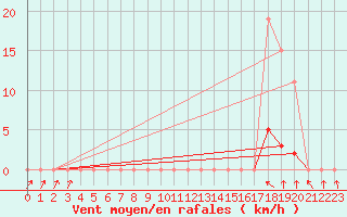 Courbe de la force du vent pour Herserange (54)