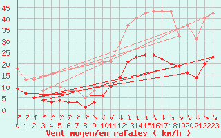 Courbe de la force du vent pour Sallanches (74)