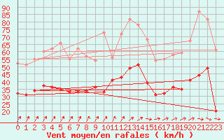 Courbe de la force du vent pour Ernage (Be)