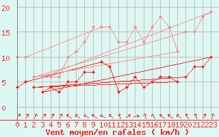 Courbe de la force du vent pour Lemberg (57)