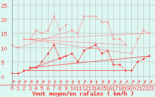 Courbe de la force du vent pour Nris-les-Bains (03)