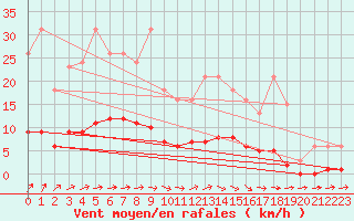 Courbe de la force du vent pour Jarnages (23)