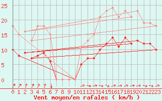 Courbe de la force du vent pour Bulson (08)