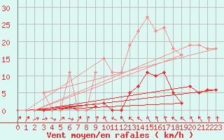 Courbe de la force du vent pour Bannay (18)