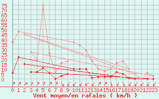 Courbe de la force du vent pour Lans-en-Vercors (38)