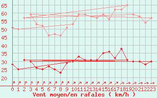 Courbe de la force du vent pour Mont-Rigi (Be)