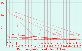 Courbe de la force du vent pour Bouligny (55)