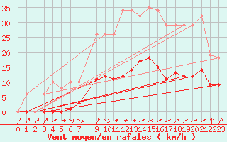 Courbe de la force du vent pour Treize-Vents (85)