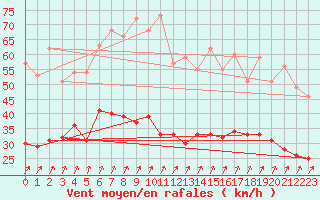 Courbe de la force du vent pour Ernage (Be)