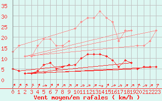 Courbe de la force du vent pour Jarnages (23)