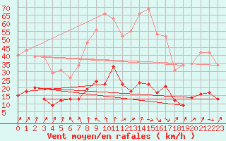 Courbe de la force du vent pour Cerisiers (89)