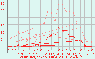 Courbe de la force du vent pour Lans-en-Vercors (38)