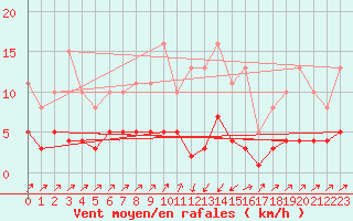 Courbe de la force du vent pour Pinsot (38)