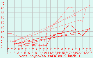 Courbe de la force du vent pour Kernascleden (56)