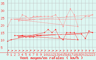 Courbe de la force du vent pour Pirou (50)