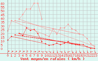 Courbe de la force du vent pour Nostang (56)