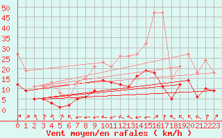 Courbe de la force du vent pour Monts-sur-Guesnes (86)