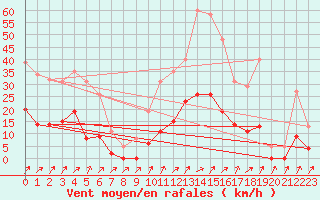 Courbe de la force du vent pour Lans-en-Vercors (38)