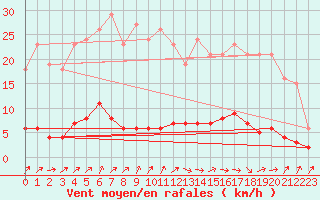 Courbe de la force du vent pour Douzens (11)