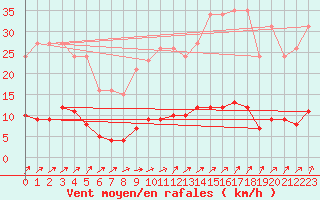 Courbe de la force du vent pour Almondbury (UK)