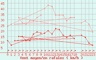 Courbe de la force du vent pour Lachamp Raphal (07)