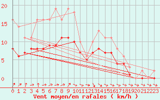 Courbe de la force du vent pour Lobbes (Be)