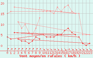 Courbe de la force du vent pour Douzens (11)