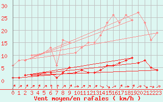 Courbe de la force du vent pour Brigueuil (16)