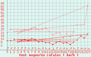 Courbe de la force du vent pour Liefrange (Lu)