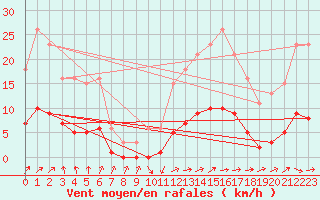 Courbe de la force du vent pour Jarnages (23)