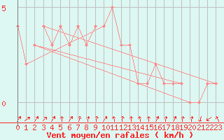 Courbe de la force du vent pour Orschwiller (67)