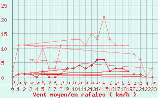 Courbe de la force du vent pour Lignerolles (03)