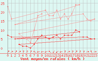 Courbe de la force du vent pour Six-Fours (83)