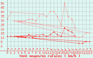Courbe de la force du vent pour Tour-en-Sologne (41)