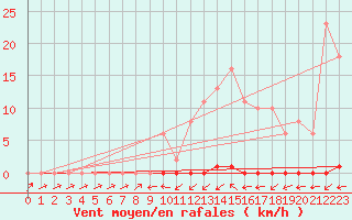 Courbe de la force du vent pour Neuville-de-Poitou (86)
