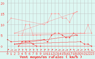 Courbe de la force du vent pour Brigueuil (16)